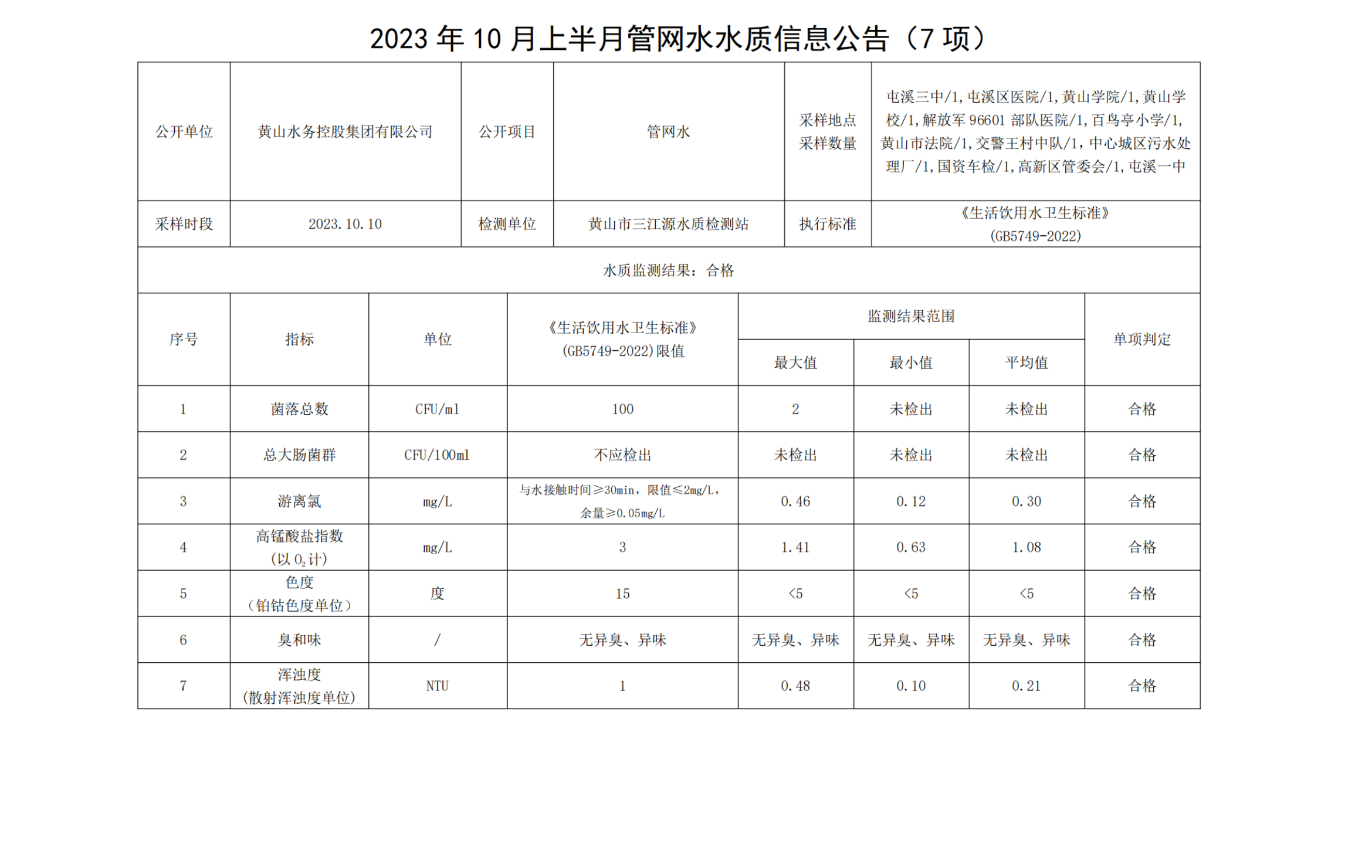 1697680674414412.png 2023年10月上半月管網水水質信息公告(7項)_純圖版_00.png