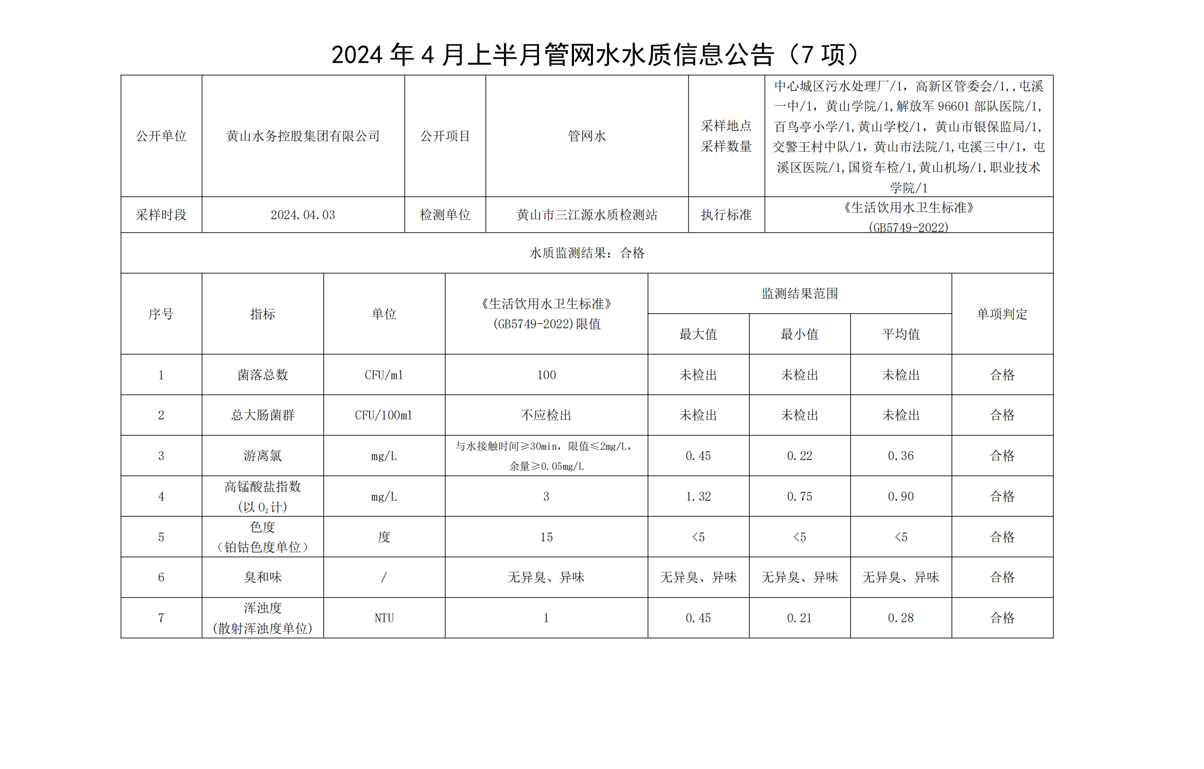 2024年4月上半月管網水水質信息公告(7項)_00.png