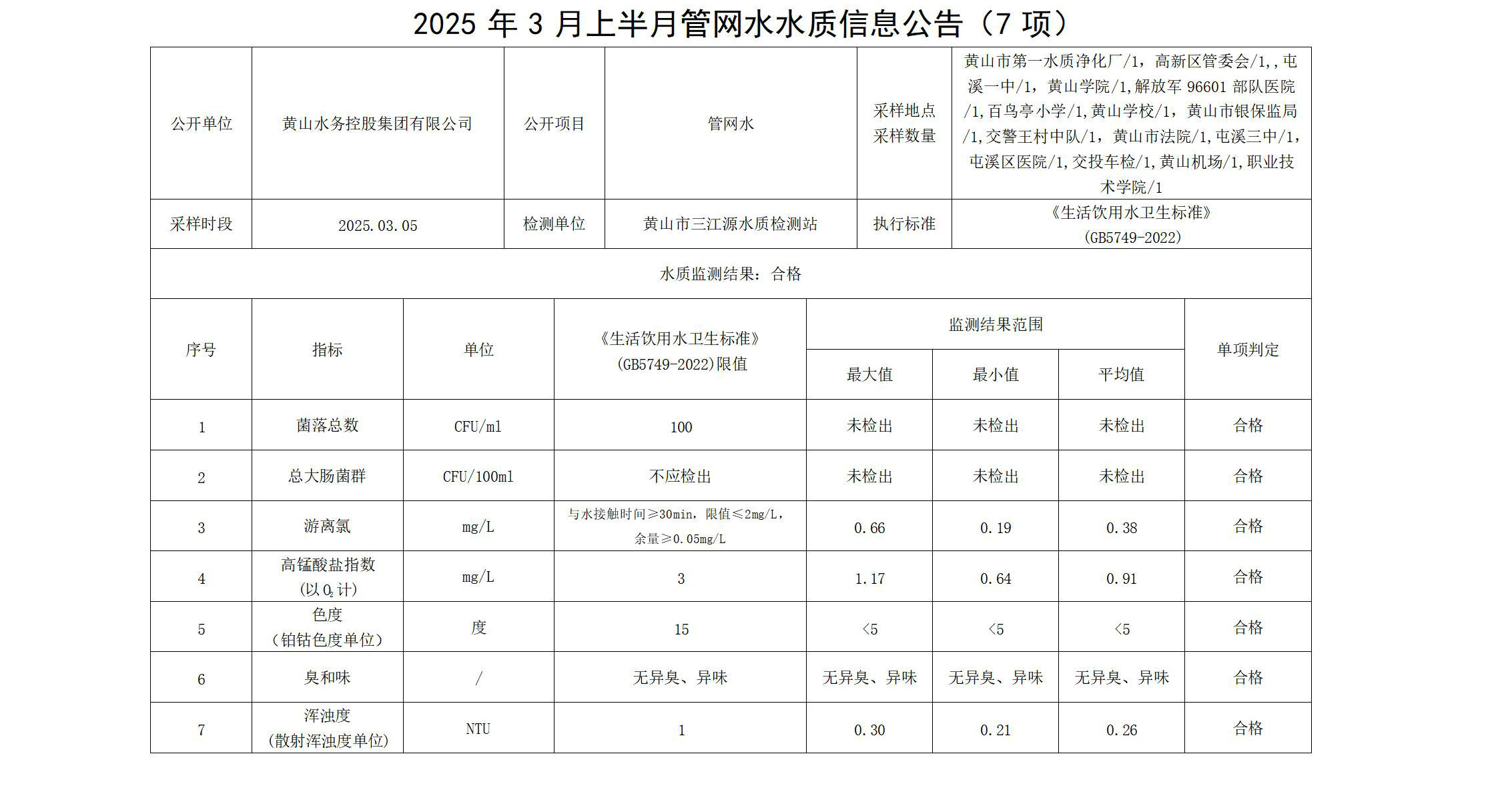 2025年3月上半月管網(wǎng)水水質(zhì)信息公告(7項(xiàng))_01.jpg