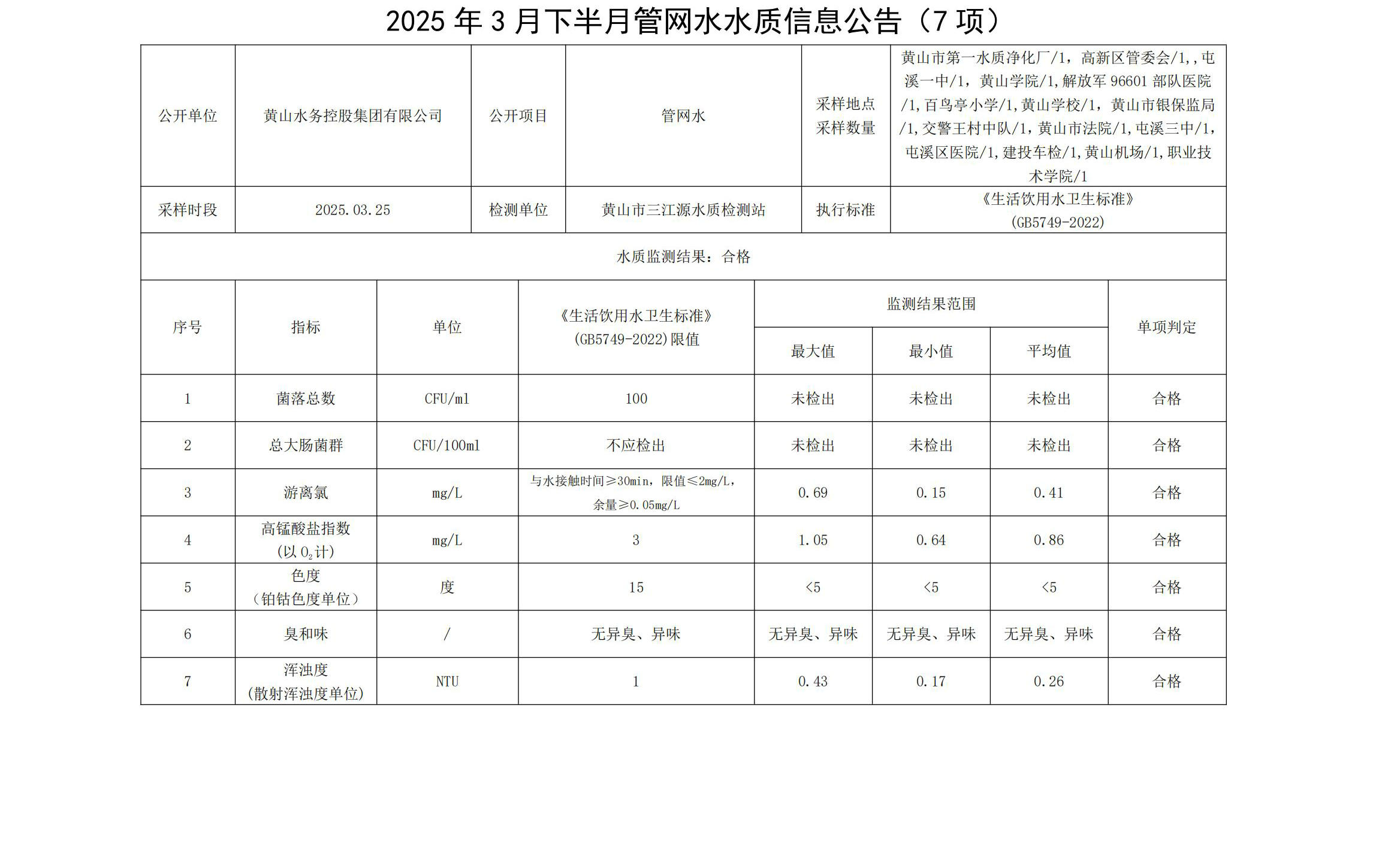 2025年3月下半月管網水水質信息公告(7項)_00.jpg