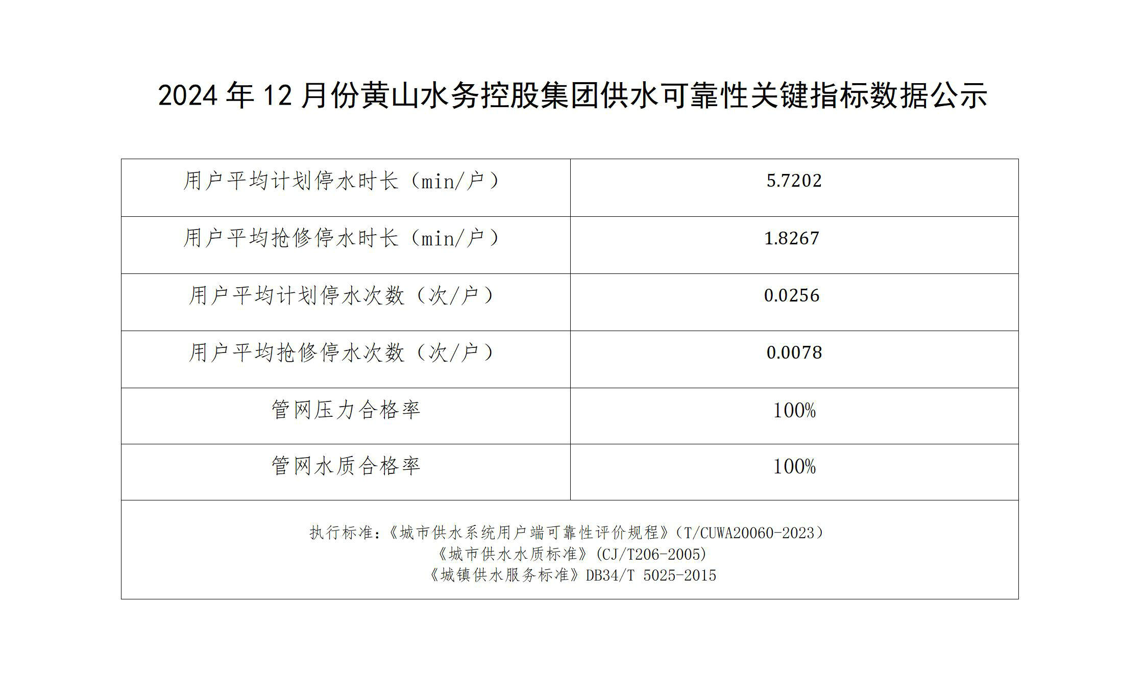 2024年12月份黃山水務控股集團供水可靠性關鍵指標數據公示_01.jpg