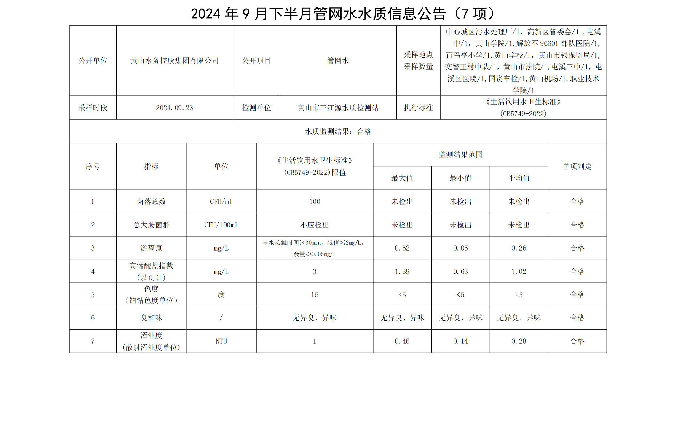 2024年9月下半月管網(wǎng)水水質(zhì)信息公告（7項）(1)_00.jpg