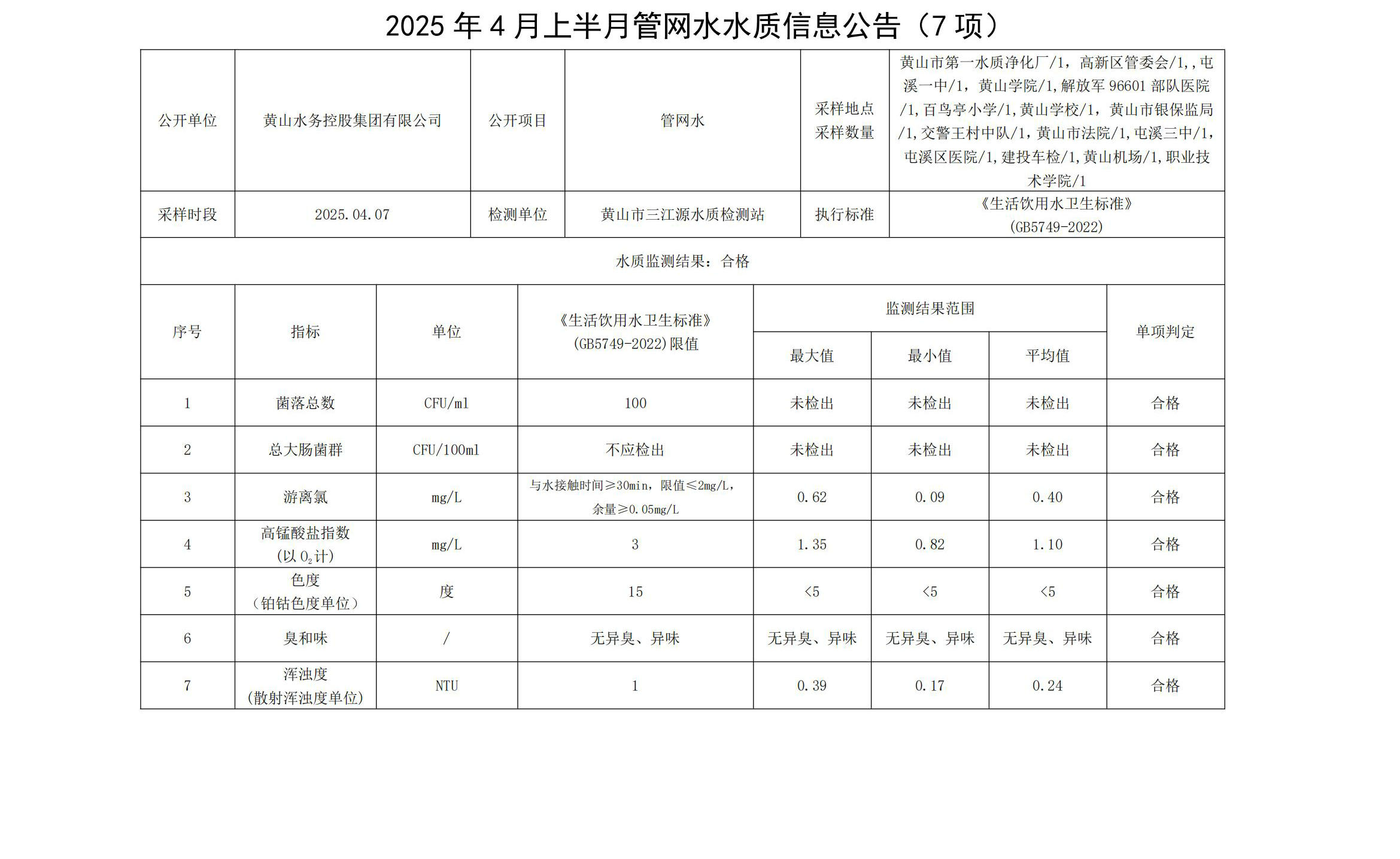 2025年4月上半月管網(wǎng)水水質(zhì)信息公告(7項)_00.jpg