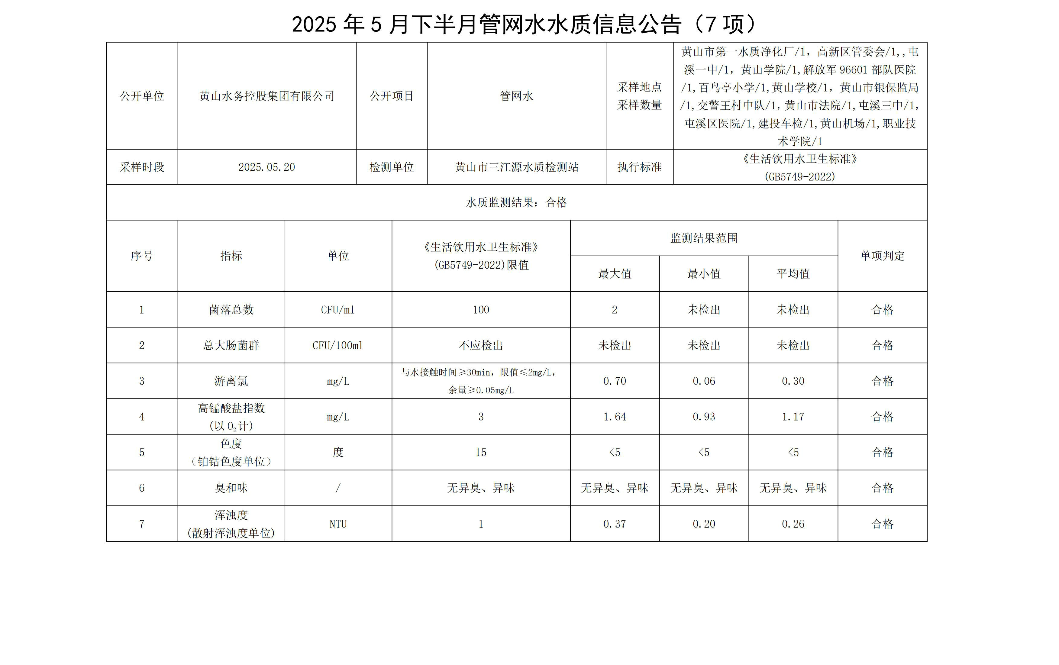 2025年5月下半月管網水水質信息公告(7項)_00.jpg