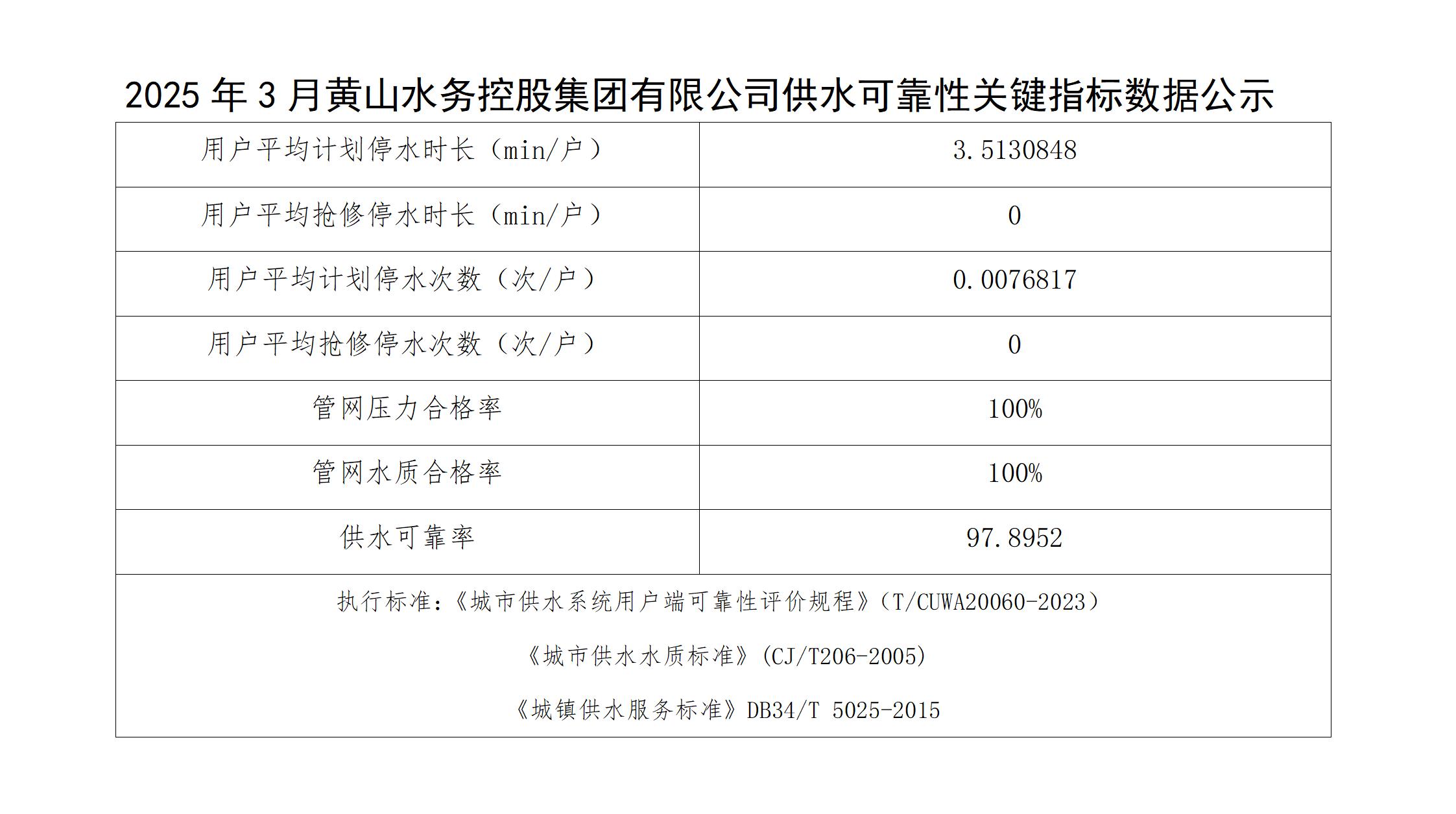 1754357141465543.jpg 2025年3月黃山水務(wù)控股集團有限公司供水可靠性關(guān)鍵指標數(shù)據(jù)公示(1)_01.jpg